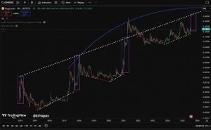 4-Year Cycle Says Dogecoin Price Will Reach $1, Here’s Why
