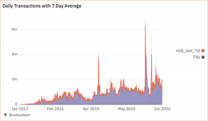 Ripple’s XRP Ledger Records 70M Transactions in July, Proves Blockchain Resilience
